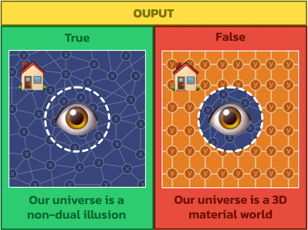 Diagram of a logic gate. True = Non-dualism. False = Materialism.